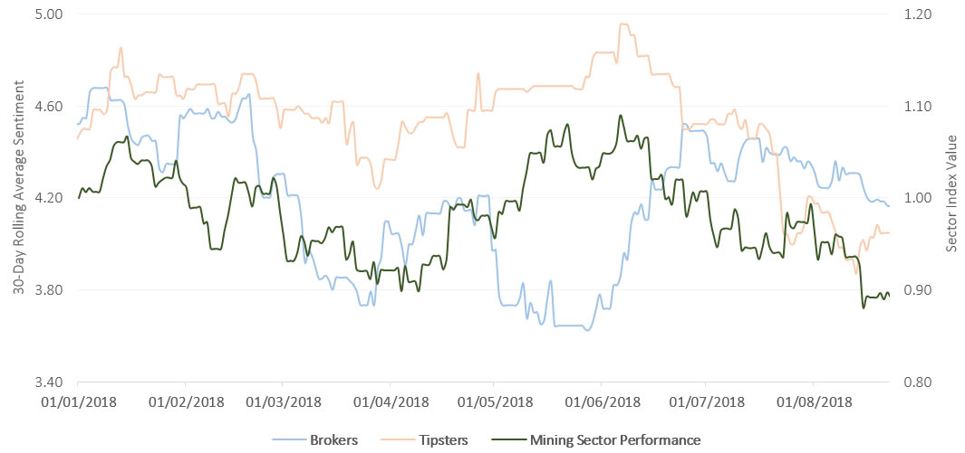 Tipster and Broker Sentiment vs. Sector Performance in 2018: Mining