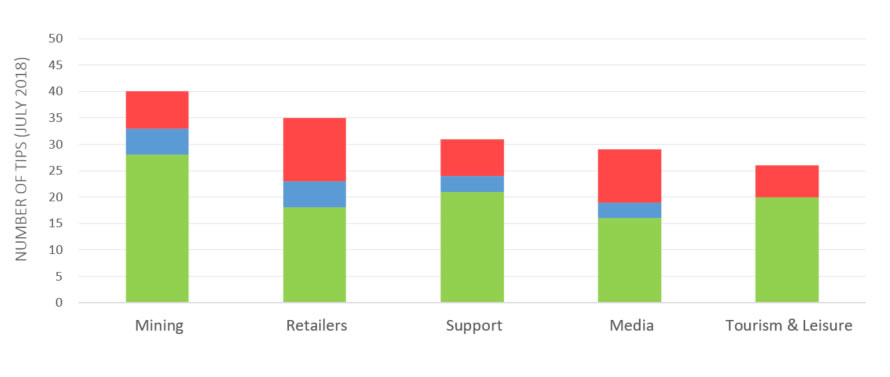 The Mining Sector Again Received The Most Tips From Tipsters