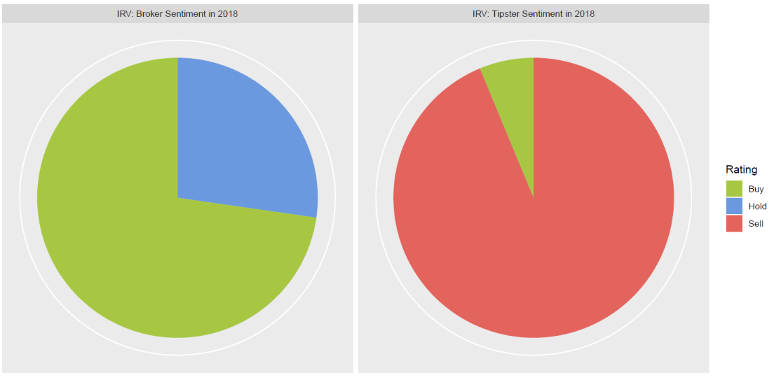 IRV: Broker Sentiment vs Tipster Sentiment