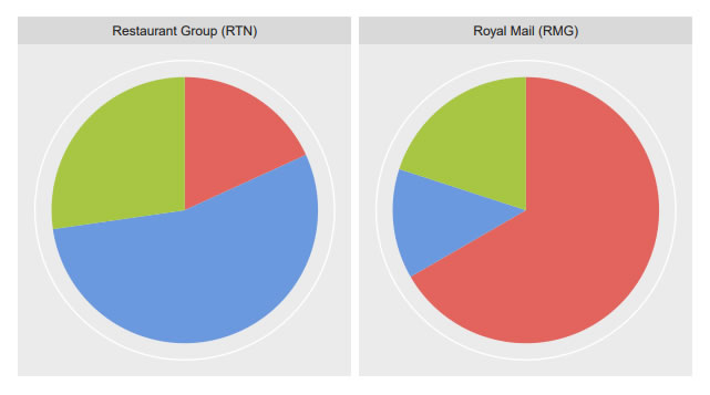 Tip Sentiment in 2019: Restaurant Group, Royal Mail and Vodafone