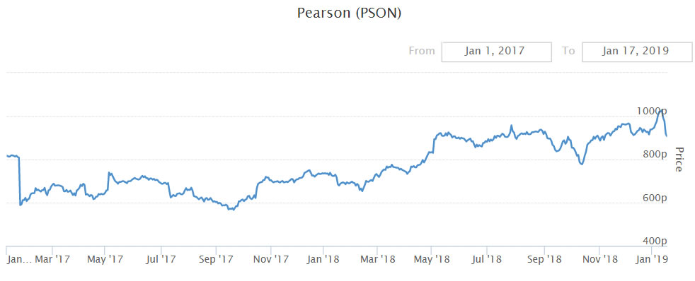 Pearson (PSON)