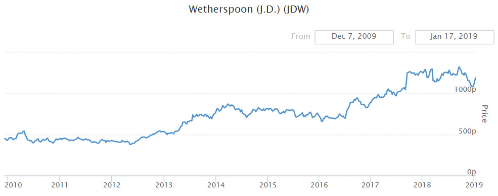 Wetherspoon (J.D.) (JDW)