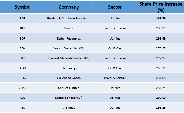 The Support sector attracted the most Broker attention in June