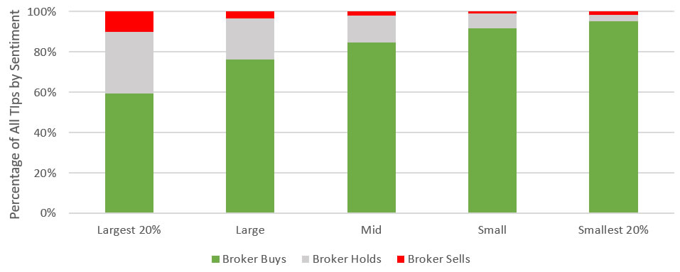 Broker sentiment is most positive for smaller firms