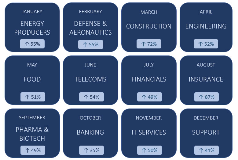 Sectors with the Highest Proportion of Monthly Broker Recommendation vs Average