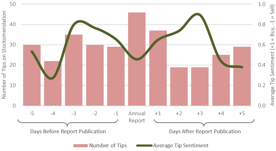 Tipster Activity Increases, Sentiment Decreases on Publication of 2018 Annual Report
